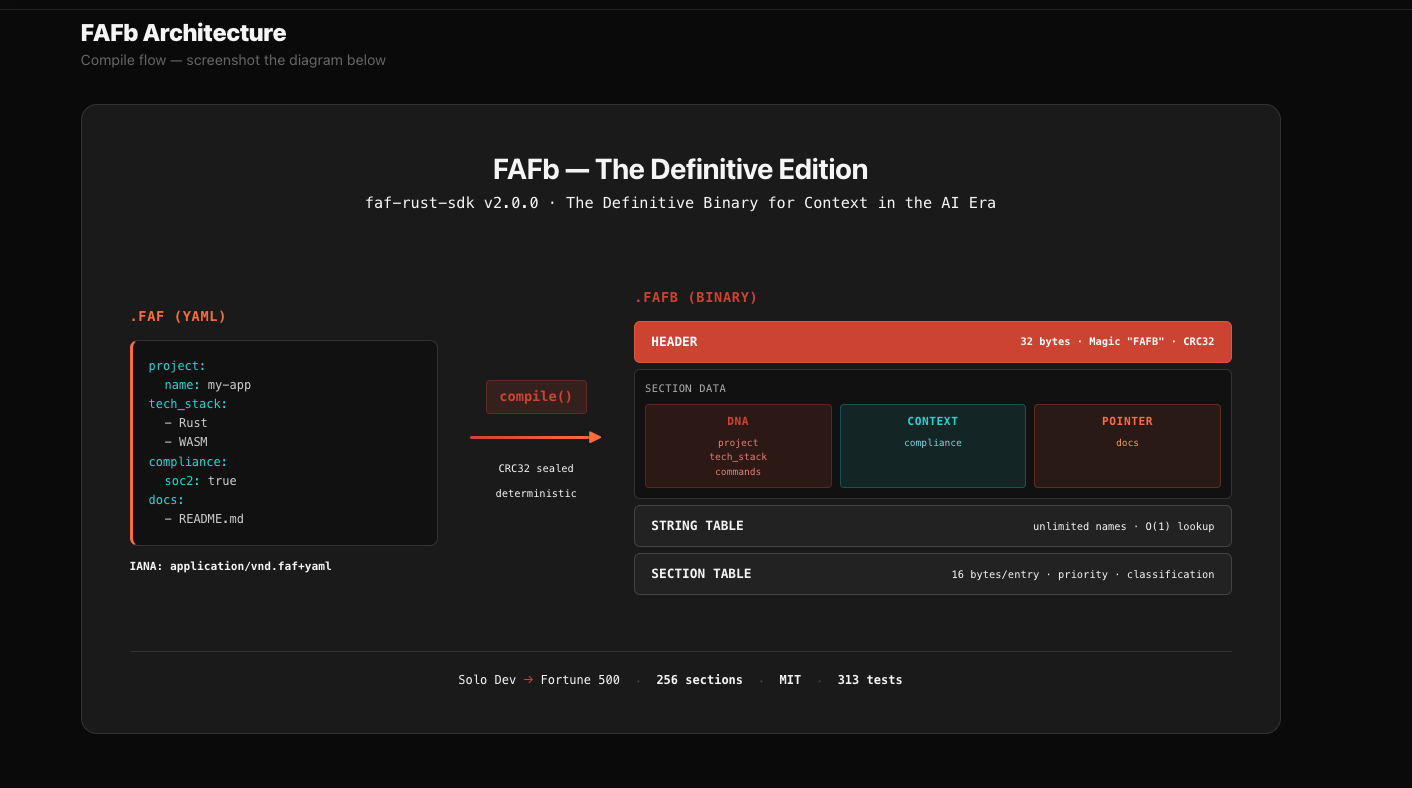 FAFb architecture diagram — compile flow from .faf YAML to FAFb binary with string table, DNA/Context/Pointer classification